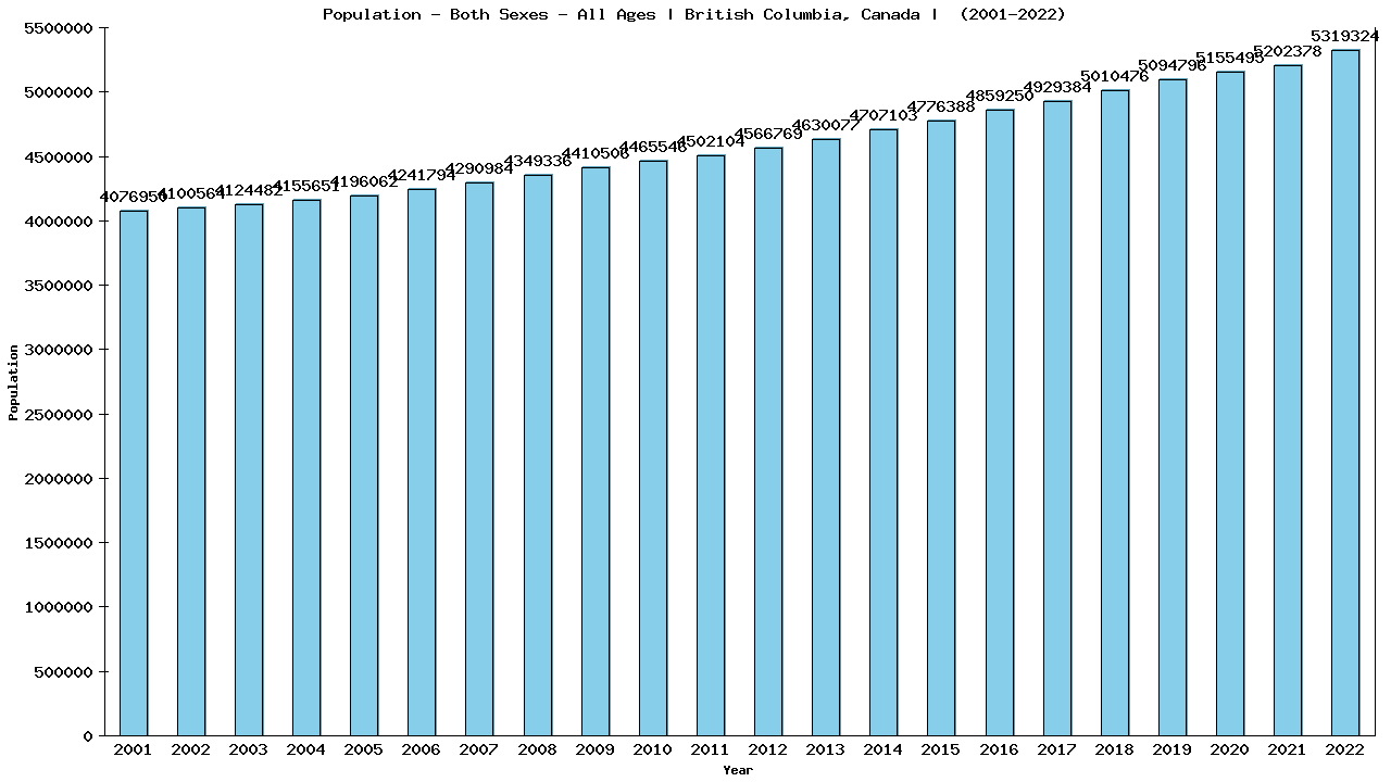 Graph showing Populalation - Both Sexes - Of All Ages - [2001-2022] | British Columbia, Canada